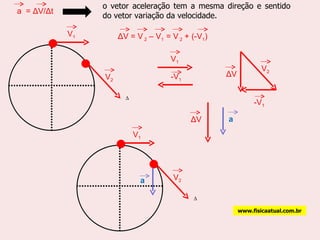 o vetor aceleração tem a mesma direção e sentido do vetor variação da velocidade. www.fisicaatual.com.br V 1 Δ V V 2 Δ V = V  2  – V 1  = V  2  + (-V 1 )   V 2 V 1 -V 1 a a  =  Δ V/ Δ t -V 1 Δ V V 1 V 2 a 