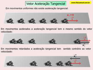 Em movimentos uniformes não existe aceleração tangencial: a  T  = 0   Em movimentos acelerados a aceleração tangencial tem o mesmo sentido do vetor velocidade: Em movimentos retardados a aceleração tangencial tem  sentido contrário ao vetor  velocidade: www.fisicaatual.com.br Vetor Aceleração Tangencial V V a  T V a  T 