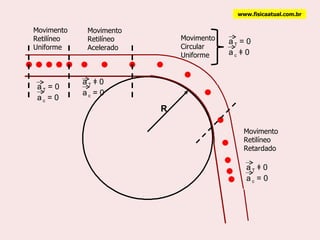 R Movimento Retilíneo  Uniforme  Movimento Retilíneo  Acelerado  Movimento Circular Uniforme Movimento Retilíneo  Retardado  a  T  ǂ 0 a  c  = 0   www.fisicaatual.com.br a  T  = 0 a  c  = 0   a  T  ǂ 0 a  c  = 0   a  T  = 0 a  c  ǂ 0   