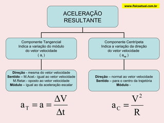 www.fisicaatual.com.br ACELERAÇÃO RESULTANTE Componente Tangencial Indica a variação do módulo do vetor velocidade ( a t  ) Componente Centrípeta Indica a variação da direção do vetor velocidade  ( a cp  ) Direção  - mesma do vetor velocidade Sentido  – M.Acel.- igual ao vetor velocidade M.Retar.- oposto ao vetor velocidade Módulo  – igual ao da aceleração escalar Direção  – normal ao vetor velocidade Sentido  – para o centro da trajetória Módulo  -  