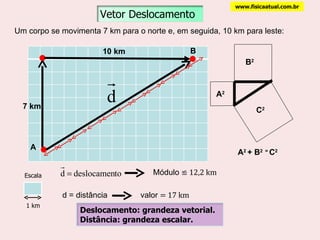 Escala 1 km 7 km 10 km A 2  + B 2  =  C 2  Um corpo se movimenta 7 km para o norte e, em seguida, 10 km para leste: A B d = distância Módulo  ≌ 12,2 km valor  = 17 km www.fisicaatual.com.br B 2 C 2 A 2 Vetor Deslocamento Deslocamento: grandeza vetorial. Distância: grandeza escalar. 