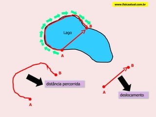 Lago c c www.fisicaatual.com.br A B B A B A distância percorrida deslocamento 