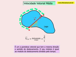 Lago c c www.fisicaatual.com.br Velocidade Vetorial Média B A É um a grandeza vetorial que tem a mesma direção e sentido do deslocamento. O seu módulo é igual ao modulo do deslocamento dividido pelo tempo. d V  M 