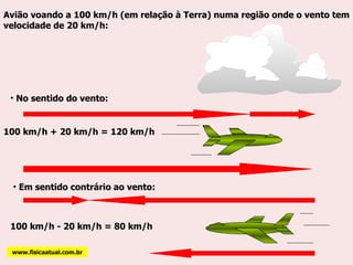 Avião voando a 100 km/h (em relação à Terra) numa região onde o vento tem velocidade de 20 km/h: No sentido do vento: 100 km/h + 20 km/h = 120 km/h Em sentido contrário ao vento: 100 km/h - 20 km/h = 80 km/h www.fisicaatual.com.br 