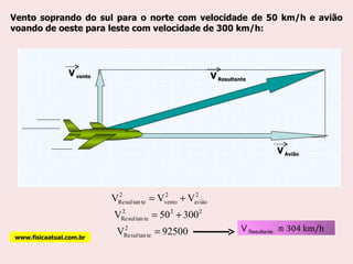 Vento soprando do sul para o norte com velocidade de 50 km/h e avião voando de oeste para leste com velocidade de 300 km/h: www.fisicaatual.com.br V  vento V  Avião V  Resultante V  Resultante   ≌ 304 km/h 
