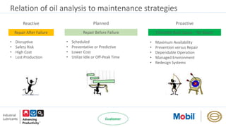 Relation of oil analysis to maintenance strategies
Reactive
Repair After Failure
• Disruptive
• Safety Risk
• High Cost
• Lost Production
Proactive
Eliminate Root Cause – No Repair
• Maximum Availability
• Prevention versus Repair
• Dependable Operation
• Managed Environment
• Redesign Systems
Planned
Repair Before Failure
• Scheduled
• Preventative or Predictive
• Lower Cost
• Utilize Idle or Off-Peak Time
 
