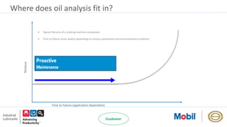Where does oil analysis fit in?
%Failure
Time to Failure (application dependent)
 Typical lifecycle of a rotating machine component
 Time to failure varies widely depending on various operational and environmental conditions
 