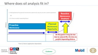 %Failure
Time to Failure (application dependent)
Where does oil analysis fit in?
 Waiting beyond the planned maintenance opportunity may be too late to extend equipment
life
 It’s time to predict impending failure
 