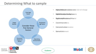 Determining What to sample
Consider these
Five General
Factors
Fluid Age
Factor
Equipment
age factor
Operating
Environment
Economic
impact of
failure
Target
Results
• Hours/Kilometer/miles since last oil change
• Oxidation, Contamination
• Synthetic/Premium/Mineral
• Hours/Kilometer/miles
• Rated life expectancy
• Made and Model number
• High dirt/dust environment
• High loads/pressures/speeds
• High temperatures
• Low temperatures
• Chemical contamination
• Wet environment
• Safety risk
• Operational criticality
• Repair costs
• Downtime cost
• Lost production
• Spared Unit
• Above control limits
• Within control limits
 