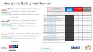 Analysis for IL (Extended Service)
SCU- Performs additional tests to determine
whether the in-service oil is suitable for
continued use. Recommended on an annual
frequency.
VPA- Performs additional tests to identify
indicators of varnish in critical systems.
Recommended on a quarterly or annual
frequency.
MSA – Combines the analysis of SCU and VPA to
help improve reliability and detect problems. .
Recommended on a quarterly or annual
frequency.
 