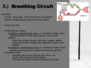 3.)  Breathing Circuit Functions:  carries  “fresh gas”  from machine to the patient carries exhaled gases away from the patient Fresh gas inlet Unidirectional Valves Inhalation unidirectional valve   or  inhalation flutter valve  allows gas flow in only one direction, toward the patient: when the patient inhales, this valve opens, allows fresh gas to flow through the inspiratory hose to the patient Exhalation unidirectional valve  or  exhalation flutter valve   exhaled gas leaving the patient passes through the  exhalation hose   exhaled gas moves through this valve, can    move only away from the patient,    through the carbon dioxide absorption canister 