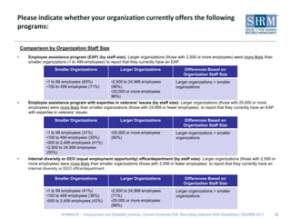 Please indicate whether your organization currently offers the following programs:Comparison by Organization Staff SizeEmployee assistance program (EAP) (by staff size): Larger organizations (those with 2,500 or more employees) were more likely than smaller organizations (1 to 499 employees) to report that they currently have an EAP.Employee assistance program with expertise in veterans’ issues (by staff size): Larger organizations (those with 25,000 or more employees) were more likely than smaller organizations (those with 24,999 or fewer employees)  to report that they currently have an EAP with expertise in veterans’ issues.Internal diversity or EEO (equal employment opportunity) office/department (by staff size): Larger organizations (those with 2,500 or more employees) were more likely than smaller organizations (those with 2,499 or fewer employees)  to report that they currently have an internal diversity or EEO office/department.12