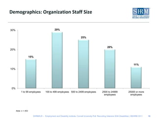 Demographics: Organization Staff Size18Note: n = 453