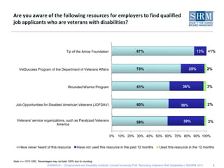 Are you aware of the following resources for employers to find qualified job applicants who are veterans with disabilities?3Note: n = 1072-1083. Percentages may not total 100% due to rounding. 