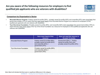 Are you aware of the following resources for employers to find qualified job applicants who are veterans with disabilities?Wounded Warrior Program: Publicly owned for-profits (59%) , privately owned for-profits (63%) and nonprofits (63%) were more likely than government entities (37%) to report that they have never heard of the Wounded Warrior Program as a resource for employers to find qualified job applicants who are veterans with disabilities.Tip of the Arrow Foundation: Privately owned for-profits (89%)  and nonprofits (92%) were more likely than government entities (76%) to report that they have never heard of the Tip of the Arrow Foundation as a resource for employers to find qualified job applicants who are veterans with disabilities.4Comparison by Organization’s SectorNote: Blank cell indicates that there were no significant differences in this category.