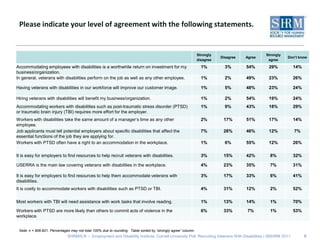 Please indicate your level of agreement with the following statements. 5Note: n = 906-921. Percentages may not total 100% due to rounding.  Table sorted by “strongly agree” column.