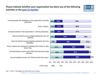 Please indicate whether your organization has done any of the following activities in the past 12 months:6Note: n = 550-701. Percentages may not total 100% due to rounding. 