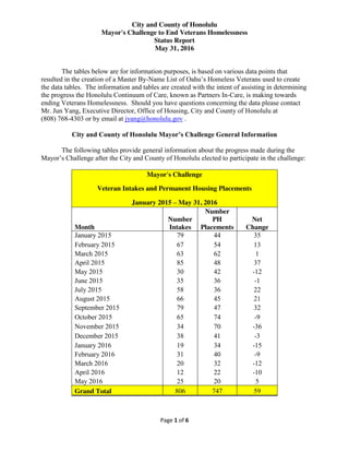 City and County of Honolulu
Mayor's Challenge to End Veterans Homelessness
Status Report
May 31, 2016
Page 1 of 6
The tables below are for information purposes, is based on various data points that
resulted in the creation of a Master By-Name  List  of  Oahu’s  Homeless  Veterans  used  to  create  
the data tables. The information and tables are created with the intent of assisting in determining
the progress the Honolulu Continuum of Care, known as Partners In-Care, is making towards
ending Veterans Homelessness. Should you have questions concerning the data please contact
Mr. Jun Yang, Executive Director, Office of Housing, City and County of Honolulu at
(808) 768-4303 or by email at jyang@honolulu.gov .
City  and  County  of  Honolulu  Mayor’s  Challenge  General  Information
The following tables provide general information about the progress made during the
Mayor’s  Challenge  after  the  City  and  County  of  Honolulu elected to participate in the challenge:
Mayor's Challenge
Veteran Intakes and Permanent Housing Placements
January 2015 – May 31, 2016
Month
Number
Intakes
Number
PH
Placements
Net
Change
January 2015 79 44 35
February 2015 67 54 13
March 2015 63 62 1
April 2015 85 48 37
May 2015 30 42 -12
June 2015 35 36 -1
July 2015 58 36 22
August 2015 66 45 21
September 2015 79 47 32
October 2015 65 74 -9
November 2015 34 70 -36
December 2015 38 41 -3
January 2016 19 34 -15
February 2016 31 40 -9
March 2016 20 32 -12
April 2016 12 22 -10
May 2016 25 20 5
Grand Total 806 747 59
 