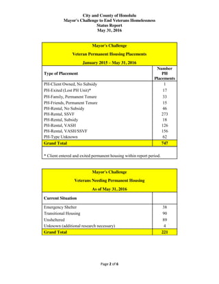 City and County of Honolulu
Mayor's Challenge to End Veterans Homelessness
Status Report
May 31, 2016
Page 2 of 6
Mayor's ...