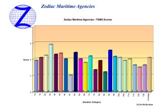 24 Oct 06 Revision
0
1
2
3
4
Score
1a
1b
2a
3a
3b
4a
4b
4c
5a
6a
6b
7a
7b
8a
8b
9a
9b
10a
10b
11a
11b
12a
12b
Average
Question Category
Zodiac Maritime Agencies - TSMA Scores
Zodiac Maritime Agencies
 