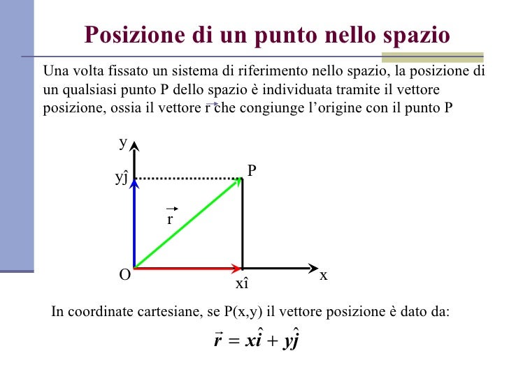 Cos è Un Vettore In Fisica