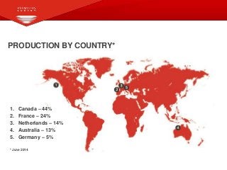 PRODUCTION BY COUNTRY*
1. Canada – 44%
2. France – 24%
3. Netherlands – 14%
4. Australia – 13%
5. Germany – 5%
* June 2014
 