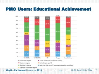 PMO Users: Educational Achievement
 