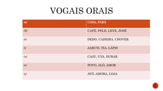 /a/ CASA, PARÁ
/E/ CAFÉ, PELE, LEVE, JOSÉ
/e/ DEDO, CADEIRA, CHOVER
/i/ JABUTI, TIA, LÁPIS
/u/ CAJU, UVA, DURAR
/o/ POVO, ALÔ, AMOR
/ç/ AVÓ, AMORA, LOJA
 