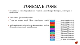  Conforme os sons são produzidos, recebem a classificação de vogais, semivogais e
consoantes.
 Você sabe o que é um fonema?
 Pense nos pares a seguir: Bata e pata; mata e nata; avô e avó; tia e dia; caça e casa.
 Ambos são pares mínimos; se pensarmos na realização sonora (não na escrita), este
elemento corresponde a um fonema.
 