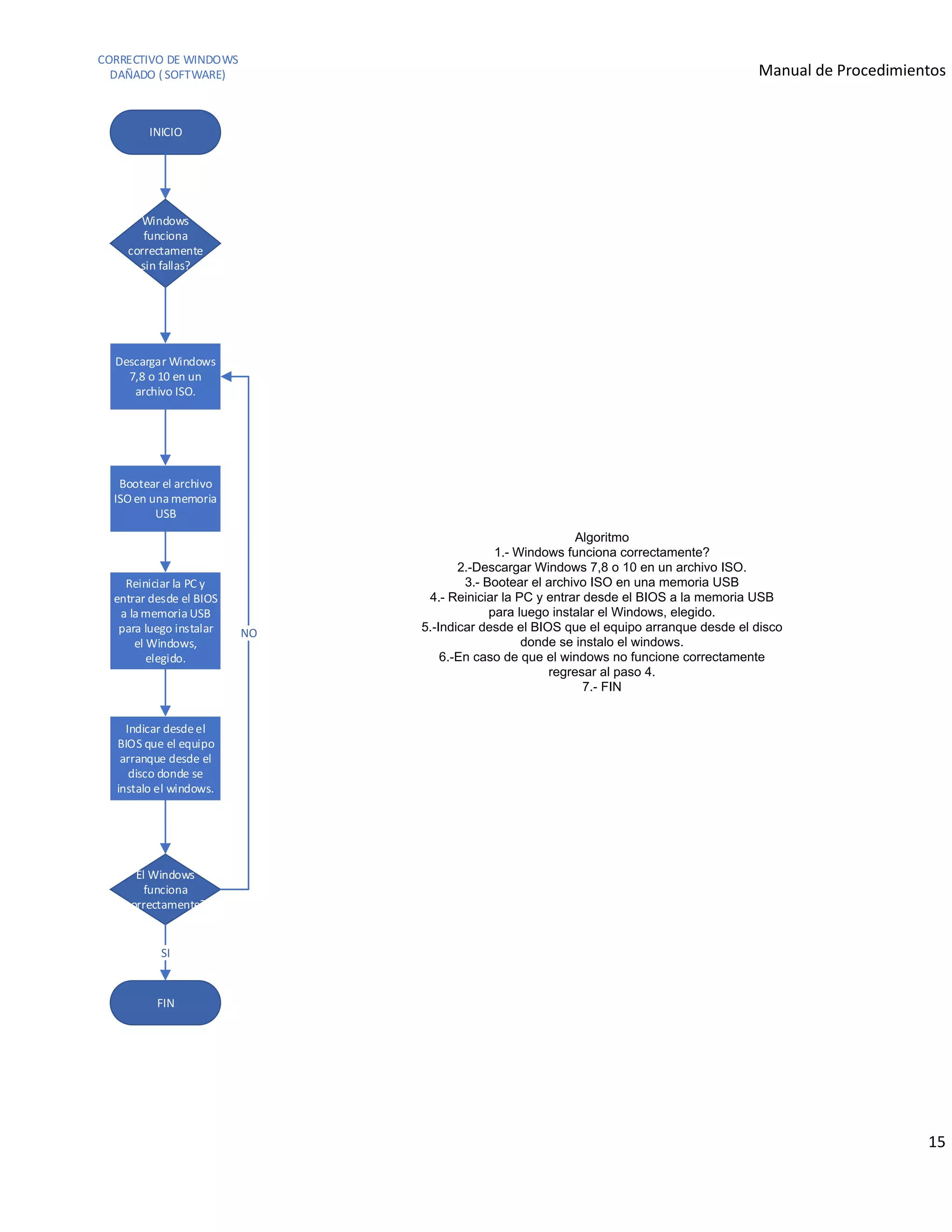 Manual de Procedimientos
15
CORRECTIVO DE WINDOWS
DAÑADO ( SOFTWARE)
INICIO
Windows
funciona
correctamente
sin fallas?
Descargar Windows
7,8 o 10 en un
archivo ISO.
Bootear el archivo
ISO en una memoria
USB
Reiniciar la PC y
entrar desde el BIOS
a la memoria USB
para luego instalar
el Windows,
elegido.
Indicar desdeel
BIOS que el equipo
arranque desde el
disco donde se
instalo el windows.
El Windows
funciona
correctamente?
SI
FIN
NO
Algoritmo
1.- Windows funciona correctamente?
2.-Descargar Windows 7,8 o 10 en un archivo ISO.
3.- Bootear el archivo ISO en una memoria USB
4.- Reiniciar la PC y entrar desde el BIOS a la memoria USB
para luego instalar el Windows, elegido.
5.-Indicar desde el BIOS que el equipo arranque desde el disco
donde se instalo el windows.
6.-En caso de que el windows no funcione correctamente
regresar al paso 4.
7.- FIN
 
