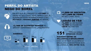 PERFIL DO ARTISTA
NEGO DO BOREL
EM 2017 ELE JÁ CONQUISTOU +371MM DE
VIEWS NO SEU CANAL VEVO, MARCO QUE JÁ
SUPERA ARTISTAS INTERNACIONAIS COMO
BEYONCÉ E RIHANNA JUNTAS NO BRASIL.
SUCESSO ENTRE OS
MILLENNIALS BRASILEIROS!
MAIS DA METADE DA AUDIÊNCIA
BRASILEIRA CONCENTRADA NOS
MILLENNIALS. +69% ENTRE 18-34.
151 AFINIDADE (18-24)*
*1/3 DE SUA AUDIÊNCIA
+2,7MM DE OUVINTES MENSAIS NO
SPOTIFY ESPERANDO ESSE LANÇAMENTO!
+1,8MM DE INSCRITOS
+477,2MM DE VIEWS
NO SEU CANAL VEVO.
LEGIÃO DE FÃS!
+6,4MM NO INSTAGRAM.
+6,1MM NO FACEBOOK.
+907K NO TWITTER.
6%
20% 19%
14%
3%
13%
16%
9%
13-17 18-24 25-34 35+
Feminino Masculino
AUDIÊNCIA
FONTE: YOUTUBE ANALYTICS VEVO – NEGO DO BOREL– OUT/2017 - / COMSCORE – NEGO DO BOREL – OUT/2017 / SPOTIFY – NEGO DO BOREL – BRASIL – OUT/2017.
 