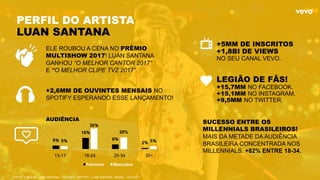 PERFIL DO ARTISTA
LUAN SANTANA
FONTE: TUBULAR– LUAN SANTANA – OUT/2017 / SPOTIFY – LUAN SANTANA– BRASIL – OUT/2017.
ELE ROUBOU A CENA NO PRÊMIO
MULTISHOW 2017! LUAN SANTANA
GANHOU “O MELHOR CANTOR 2017”
E “O MELHOR CLIPE TVZ 2017”.
SUCESSO ENTRE OS
MILLENNIALS BRASILEIROS!
MAIS DA METADE DA AUDIÊNCIA
BRASILEIRA CONCENTRADA NOS
MILLENNIALS. +82% ENTRE 18-34.
+2,6MM DE OUVINTES MENSAIS NO
SPOTIFY ESPERANDO ESSE LANÇAMENTO!
+5MM DE INSCRITOS
+1,8BI DE VIEWS
NO SEU CANAL VEVO.
LEGIÃO DE FÃS!
+15,7MM NO FACEBOOK.
+15,1MM NO INSTAGRAM.
+9,5MM NO TWITTER.
6%
19%
8%
2%5%
35%
20%
5%
13-17 18-24 25-34 35+
Feminino Masculino
AUDIÊNCIA
 