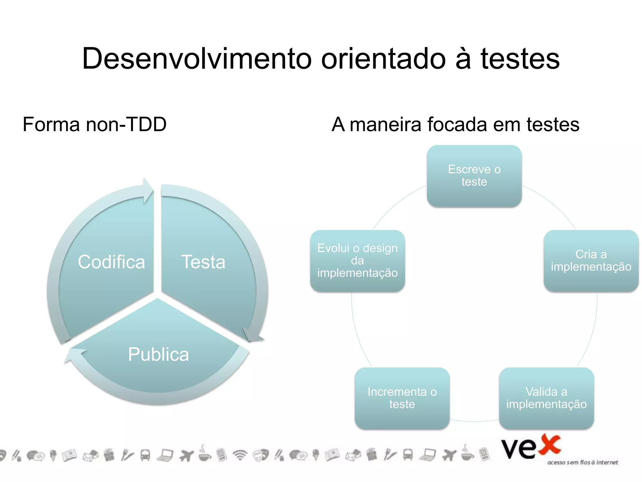 Desenvolvimento orientado à testes
Testa
Publica
Codifica
Forma non-TDD
Escreve o
teste
Cria a
implementação
Valida a
implementação
Incrementa o
teste
Evolui o design
da
implementação
A maneira focada em testes
 