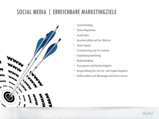 SOCIAL MEDIA | ERREICHBARE MARKETINGZIELE
• Social Branding
• Online-Reputation
• Social Sales
• Besucherzahlen auf der Website
• Social Signals
• Crowdsourcing und Co-Creation
• Empfehlungsmarketing
• Kundenbindung
• Transparent und Glaubwürdigkeit
• Ausgestaltung des Service- und Supportangebots
• Einflussnahme auf Meinungen und Diskussionen
 