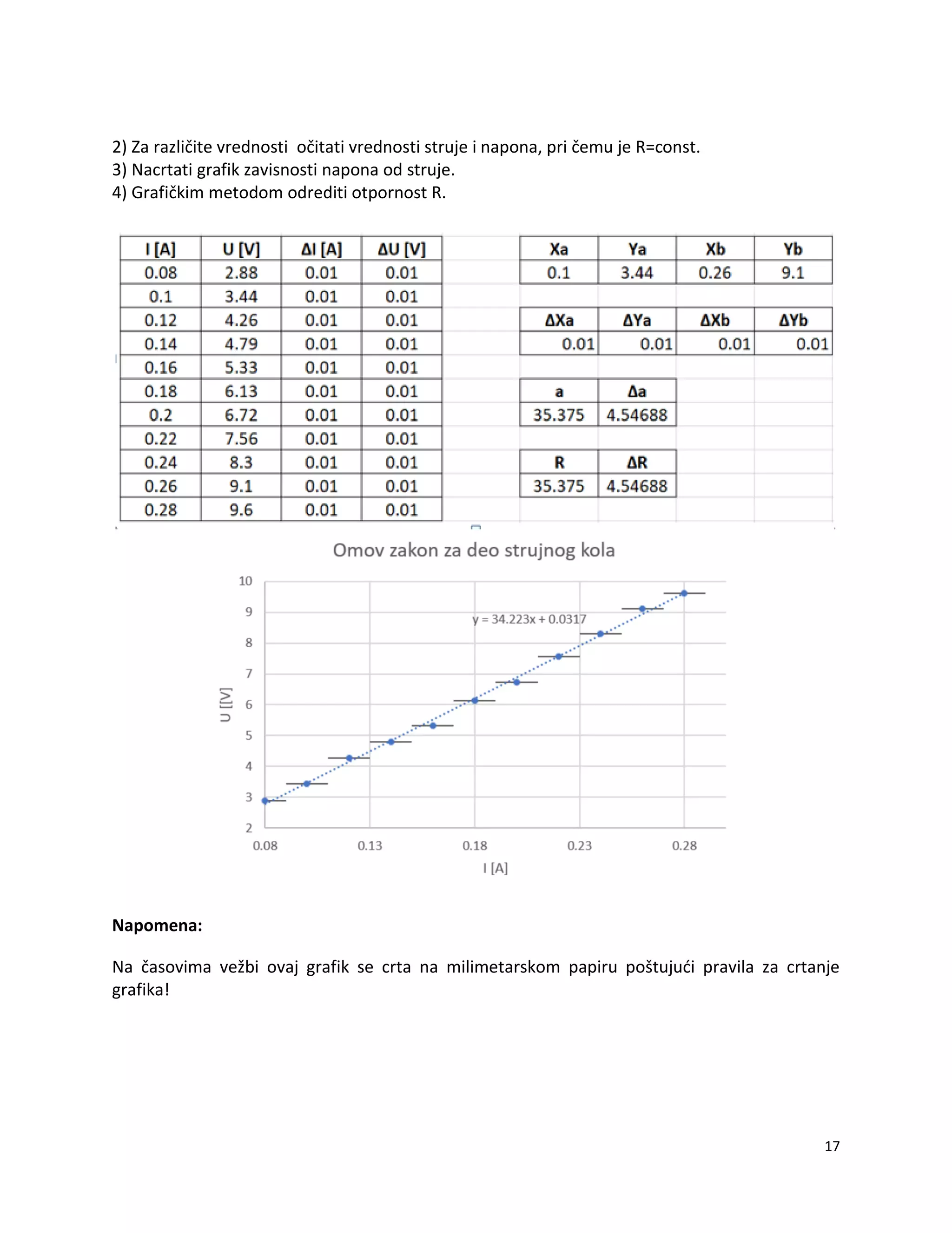 17
2) Za različite vrednosti očitati vrednosti struje i napona, pri čemu je R=const.
3) Nacrtati grafik zavisnosti napona od struje.
4) Grafičkim metodom odrediti otpornost R.
Napomena:
Na časovima vežbi ovaj grafik se crta na milimetarskom papiru poštujudi pravila za crtanje
grafika!
 