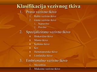 Klasifikacija vezivnog tkivaKlasifikacija vezivnog tkiva
1.1. Pravo vezivno tkivoPravo vezivno tkivo
1.1. Rahlo vezivno tkivoRahlo vezivno tkivo
2.2. Gusto vezivno tkivoGusto vezivno tkivo
1.1. NepravilnoNepravilno
2.2. PravilnoPravilno
2.2. Specijalizirano vezivno tkivoSpecijalizirano vezivno tkivo
n Hrskavično tkivoHrskavično tkivo
n Masno tkivoMasno tkivo
n Koštano tkivoKoštano tkivo
n KrvKrv
n Hematopoetsko tkivoHematopoetsko tkivo
n Limfatičko tkivoLimfatičko tkivo
3.3. Embrionalno vezivno tkivoEmbrionalno vezivno tkivo
1.1. MezenhimMezenhim
2.2. Mukozno vezivno tkivoMukozno vezivno tkivo
 