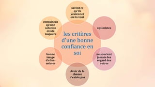 les critères
d'une bonne
confiance en
soi
savent ce
qu’ils
veulent et
où ils vont
optimistes
ne soucient
jamais des
regard des
autres
Avoir de la
chance
n'existe pas
bonne
image
d’elles-
mêmes
convaincus
qu’une
solution
existe
toujours
 
