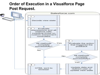 Order of Execution in a Visualforce Page
Post Request.

 