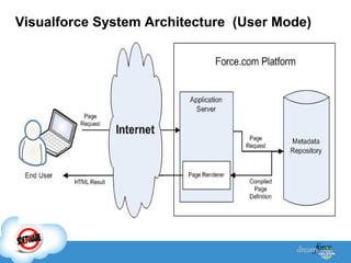 Visualforce System Architecture (User Mode)

 
