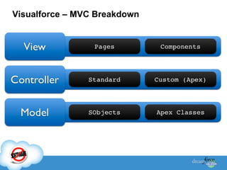 Visualforce – MVC Breakdown

 