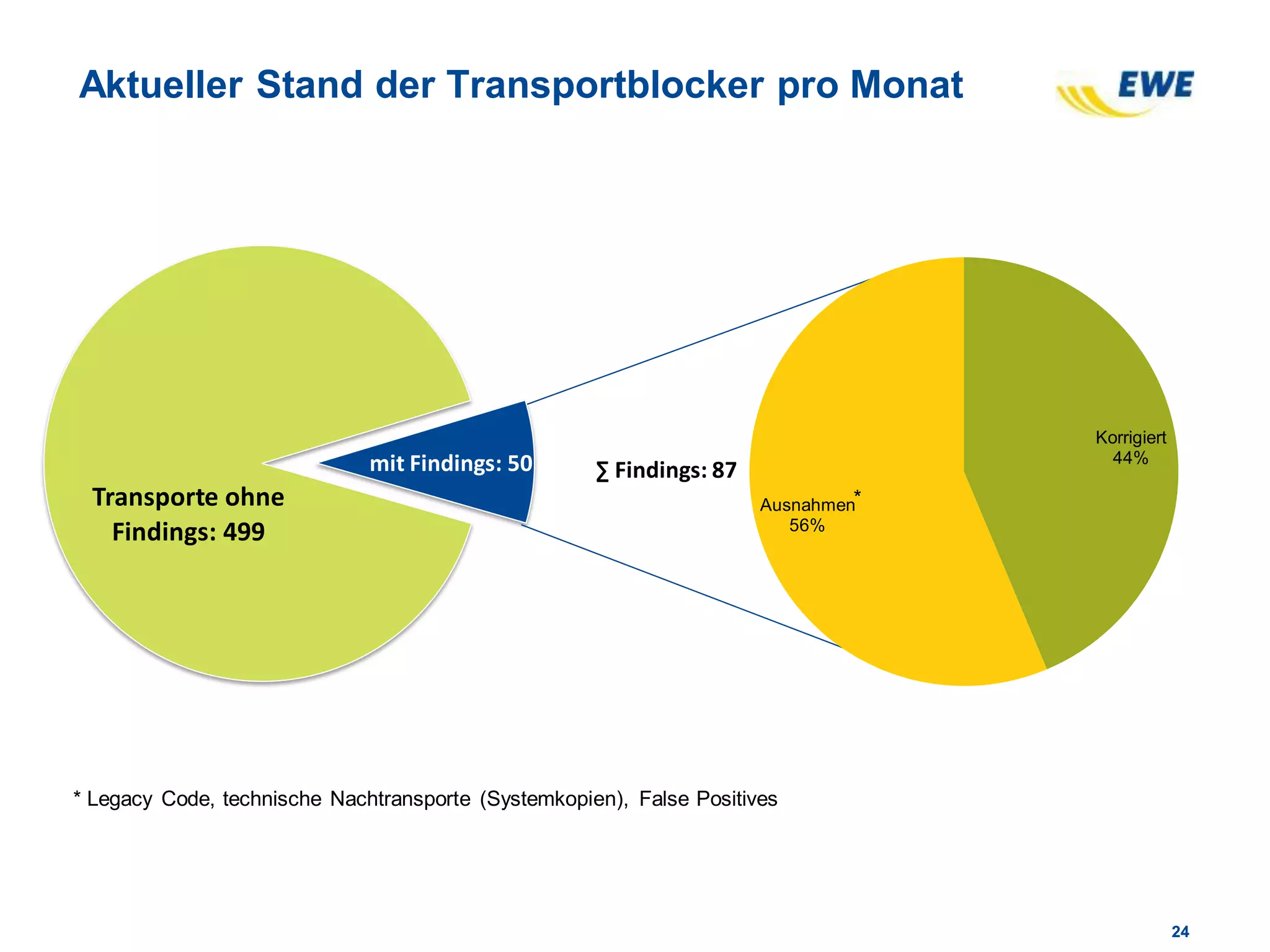 2424
Aktueller Stand der Transportblocker pro Monat
Transporte ohne
Findings: 499
mit Findings: 50
Korrigiert
44%
Ausnahmen
56%
∑ Findings: 87
*
* Legacy Code, technische Nachtransporte (Systemkopien), False Positives
 