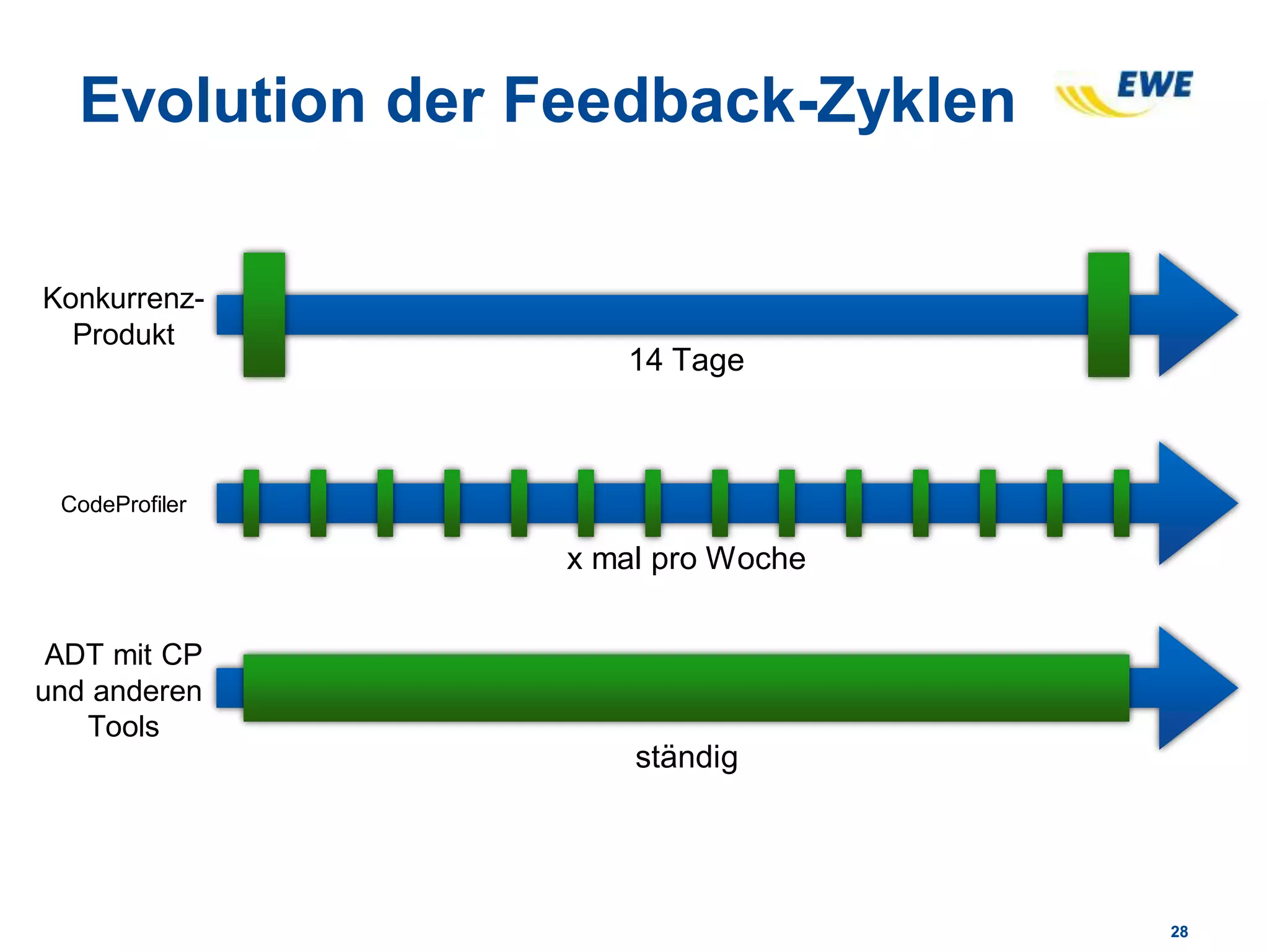 2828
Evolution der Feedback-Zyklen
14 Tage
x mal pro Woche
ständig
Konkurrenz-
Produkt
CodeProfiler
ADT mit CP
und anderen
Tools
 