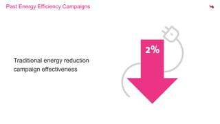 Past Energy Efficiency Campaigns 
Traditional energy reduction 
campaign effectiveness 
 