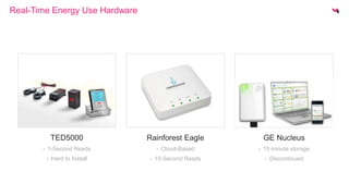 TED5000 
• 1-Second Reads 
• Hard to Install 
GE Nucleus 
• 15 minute storage 
• Discontinued 
Rainforest Eagle 
• Cloud-Based 
• 15-Second Reads 
Real-Time Energy Use Hardware 
 