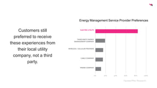 Energy Management Service Provider Preferences 
Opower/Pike Research 
Customers still 
preferred to receive 
these experiences from 
their local utility 
company, not a third 
party. 
 