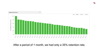 After a period of 1 month, we had only a 35% retention rate. 
 