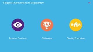 3 Biggest Improvements to Engagement 
Dynamic Coaching Challenges Sharing/Competing 
 