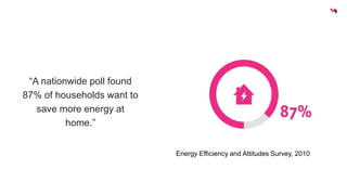 “A nationwide poll found 
87% of households want to 
save more energy at 
home.” 
Energy Efficiency and Attitudes Survey, 2010 
 