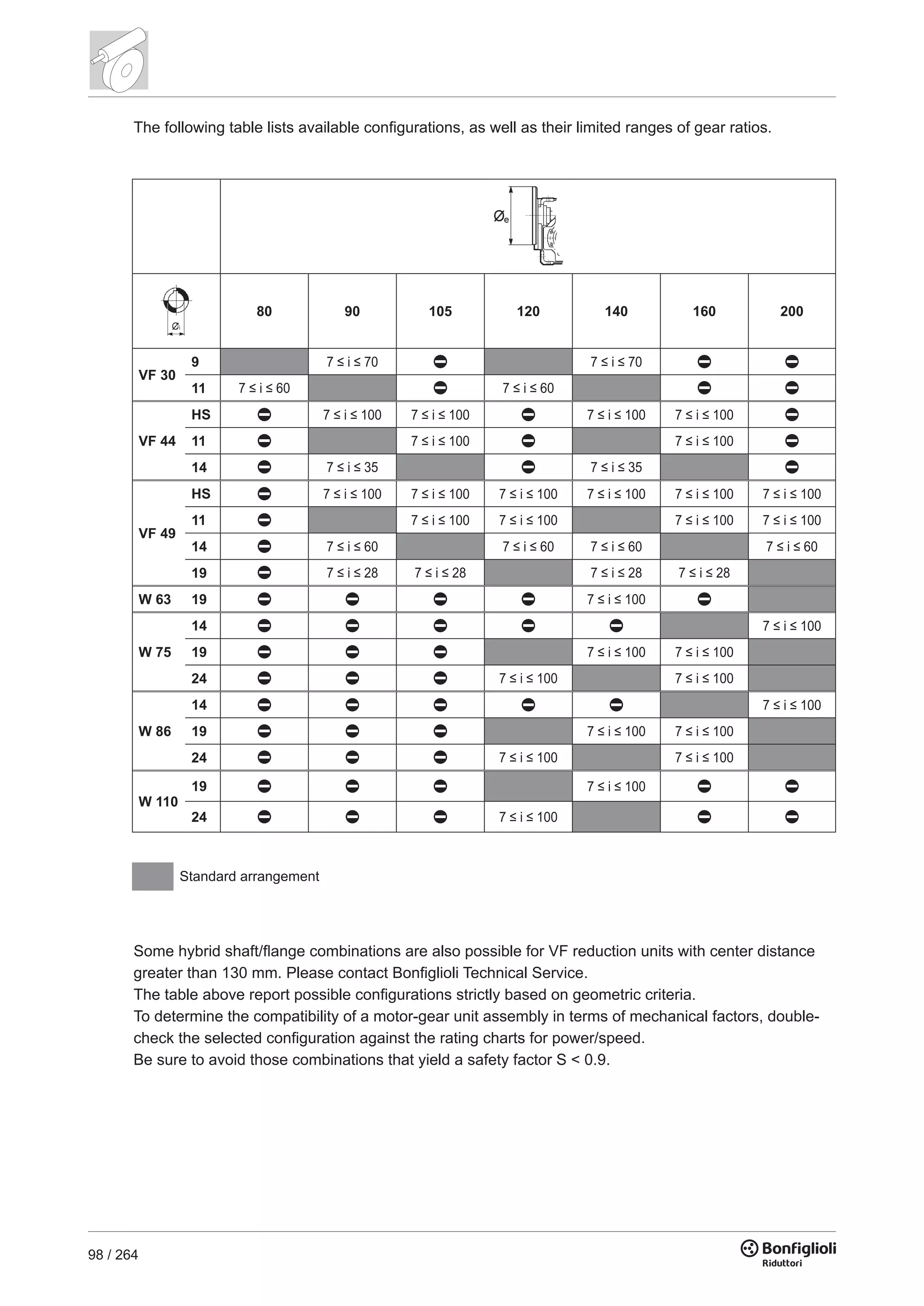 98 / 264
80 90 105 120 140 160 200
VF 30
9 7 ≤ i ≤ 70 7 ≤ i ≤ 70
11 7 ≤ i ≤ 60 7 ≤ i ≤ 60
VF 44
HS 7 ≤ i ≤ 100 7 ≤ i ≤ 100 7 ≤ i ≤ 100 7 ≤ i ≤ 100
11 7 ≤ i ≤ 100 7 ≤ i ≤ 100
14 7 ≤ i ≤ 35 7 ≤ i ≤ 35
VF 49
HS 7 ≤ i ≤ 100 7 ≤ i ≤ 100 7 ≤ i ≤ 100 7 ≤ i ≤ 100 7 ≤ i ≤ 100 7 ≤ i ≤ 100
11 7 ≤ i ≤ 100 7 ≤ i ≤ 100 7 ≤ i ≤ 100 7 ≤ i ≤ 100
14 7 ≤ i ≤ 60 7 ≤ i ≤ 60 7 ≤ i ≤ 60 7 ≤ i ≤ 60
19 7 ≤ i ≤ 28 7 ≤ i ≤ 28 7 ≤ i ≤ 28 7 ≤ i ≤ 28
W 63 19 7 ≤ i ≤ 100
W 75
14 7 ≤ i ≤ 100
19 7 ≤ i ≤ 100 7 ≤ i ≤ 100
24 7 ≤ i ≤ 100 7 ≤ i ≤ 100
W 86
14 7 ≤ i ≤ 100
19 7 ≤ i ≤ 100 7 ≤ i ≤ 100
24 7 ≤ i ≤ 100 7 ≤ i ≤ 100
W 110
19 7 ≤ i ≤ 100
24 7 ≤ i ≤ 100
Standard arrangement
The following table lists available configurations, as well as their limited ranges of gear ratios.
Some hybrid shaft/flange combinations are also possible for VF reduction units with center distance
greater than 130 mm. Please contact Bonfiglioli Technical Service.
The table above report possible configurations strictly based on geometric criteria.
To determine the compatibility of a motor-gear unit assembly in terms of mechanical factors, double-
check the selected configuration against the rating charts for power/speed.
Be sure to avoid those combinations that yield a safety factor S < 0.9.
 