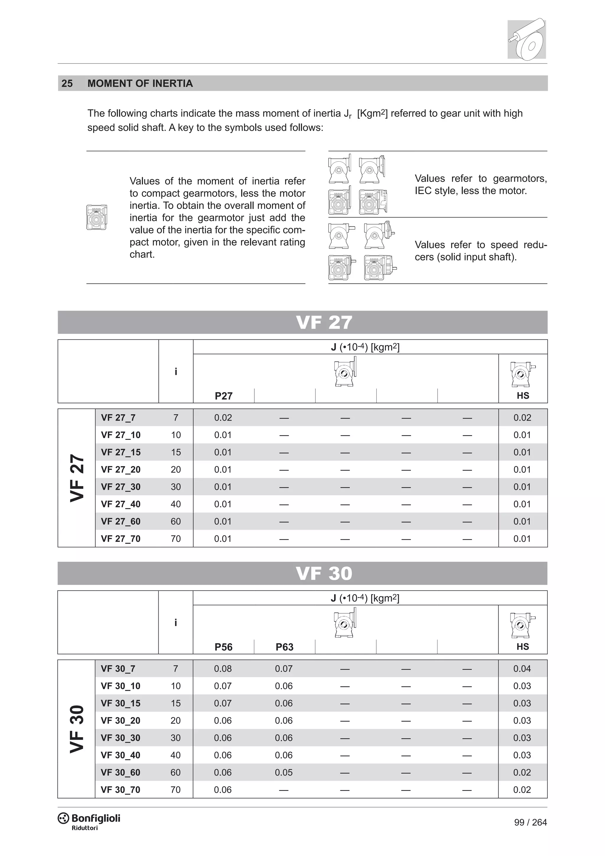 99 / 264
25 MOMENT OF INERTIA
The following charts indicate the mass moment of inertia Jr [Kgm2] referred to gear unit with high
speed solid shaft. A key to the symbols used follows:
VF 27
i
J (•10-4) [kgm2]
HSP27
VF27
VF 27_7 7 0.02 — — — — 0.02
VF 27_10 10 0.01 — — — — 0.01
VF 27_15 15 0.01 — — — — 0.01
VF 27_20 20 0.01 — — — — 0.01
VF 27_30 30 0.01 — — — — 0.01
VF 27_40 40 0.01 — — — — 0.01
VF 27_60 60 0.01 — — — — 0.01
VF 27_70 70 0.01 — — — — 0.01
VF 30
i
J (•10-4) [kgm2]
HSP56 P63
VF30
VF 30_7 7 0.08 0.07 — — — 0.04
VF 30_10 10 0.07 0.06 — — — 0.03
VF 30_15 15 0.07 0.06 — — — 0.03
VF 30_20 20 0.06 0.06 — — — 0.03
VF 30_30 30 0.06 0.06 — — — 0.03
VF 30_40 40 0.06 0.06 — — — 0.03
VF 30_60 60 0.06 0.05 — — — 0.02
VF 30_70 70 0.06 — — — — 0.02
Values of the moment of inertia refer
to compact gearmotors, less the motor
inertia. To obtain the overall moment of
inertia for the gearmotor just add the
value of the inertia for the specific com-
pact motor, given in the relevant rating
chart.
Values refer to gearmotors,
IEC style, less the motor.
Values refer to speed redu-
cers (solid input shaft).
 